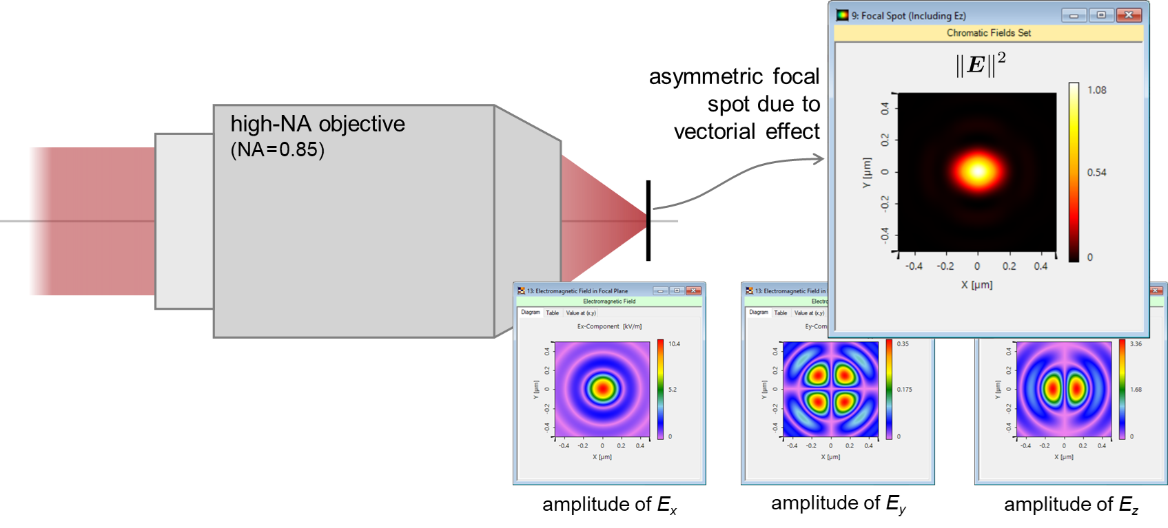 Analyzing HighNA Objective Lens Focusing LightTrans